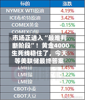 市场正进入“最难判断阶段	”！黄金4000生死线稳住了	，今天等美联储最终答案-第1张图片