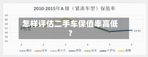 怎样评估二手车保值率高低?