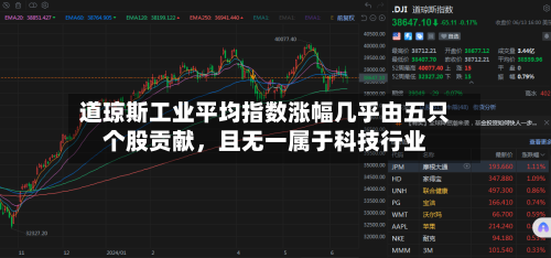 道琼斯工业平均指数涨幅几乎由五只个股贡献，且无一属于科技行业-第1张图片