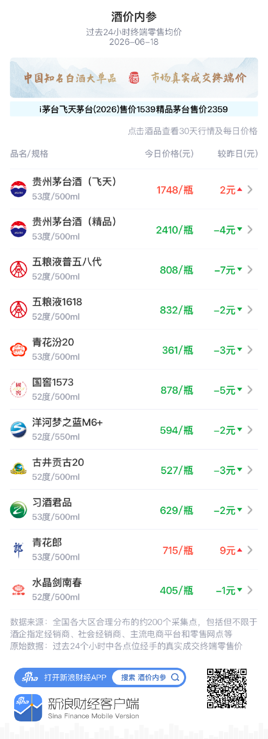 酒价内参6月18日价格发布：五粮液1618下跌2元