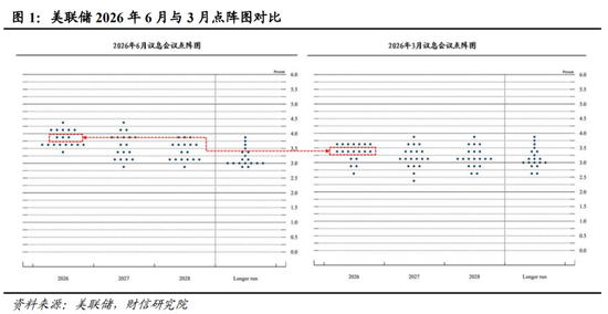 财信宏观丨点阵图偏鹰，但短期观望为主—美联储6月议息会议解读