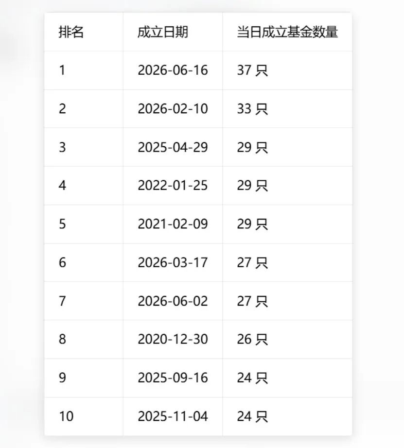单日37只！基金发行刷新历史纪录	，两大变化暗藏行业新趋势