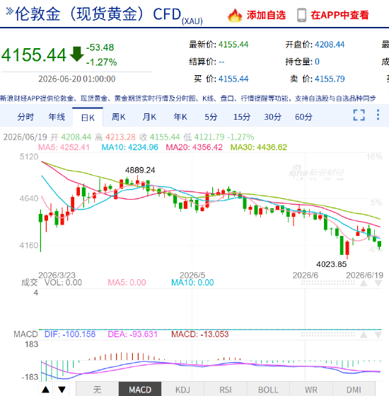 短期看跌！美联储“吓坏”高盛：大幅下调金价预期