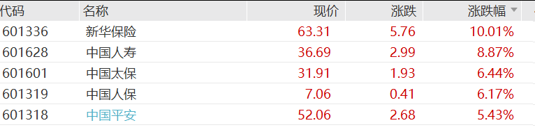 A股银行	、保险、券商股集体大涨，广发证券、新华保险涨停