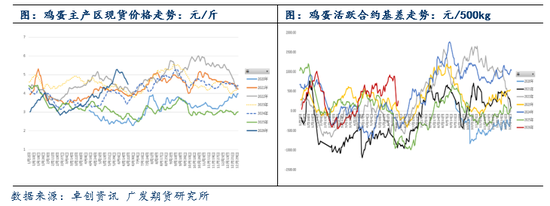 鸡蛋：现货蛋价高位回落	，期现共振大幅走弱