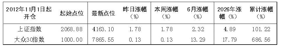 2026年6月22日“大众30”成份股报告