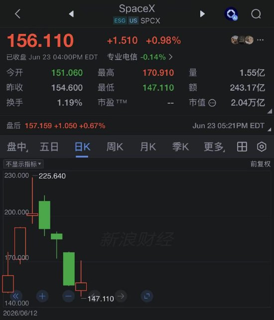 SpaceX收盘上涨近1%，终结三连跌