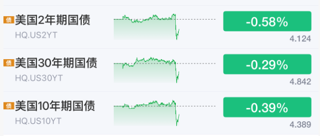 利好来了！美联储，加息突变！