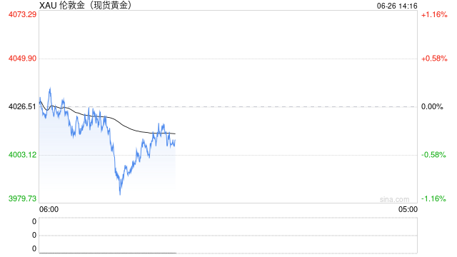 快讯：现货黄金跌超1% 现报3987美元/盎司