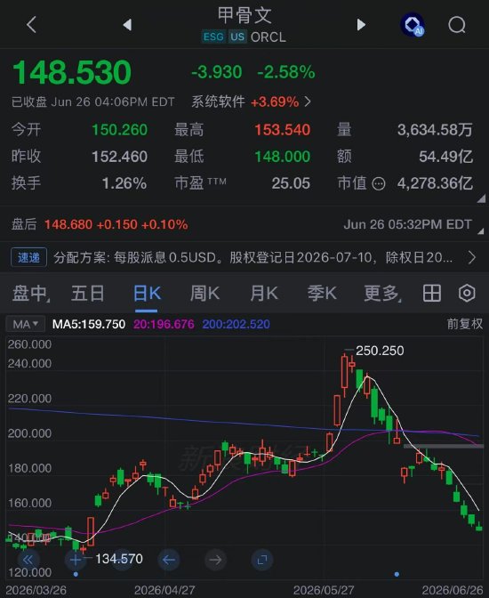 甲骨文股价创2001年互联网泡沫破裂以来最差单周表现，AI融资担忧加剧