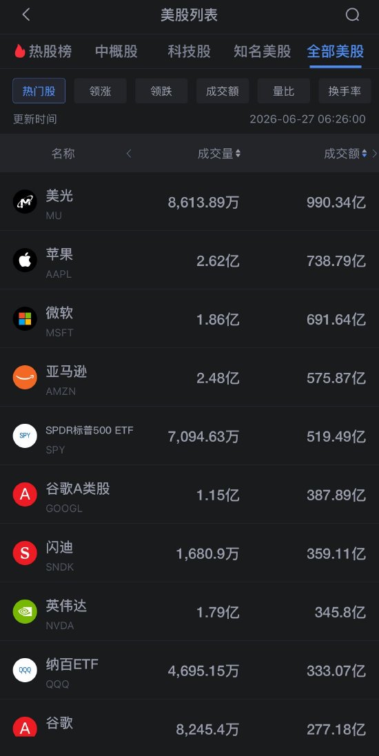 6月27日美股成交额前20：美光科技跌超6%	，芯片股持续下挫