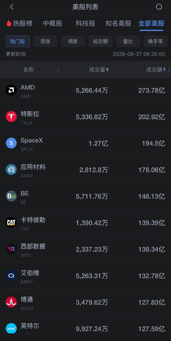 6月27日美股成交额前20：美光科技跌超6%，芯片股持续下挫
